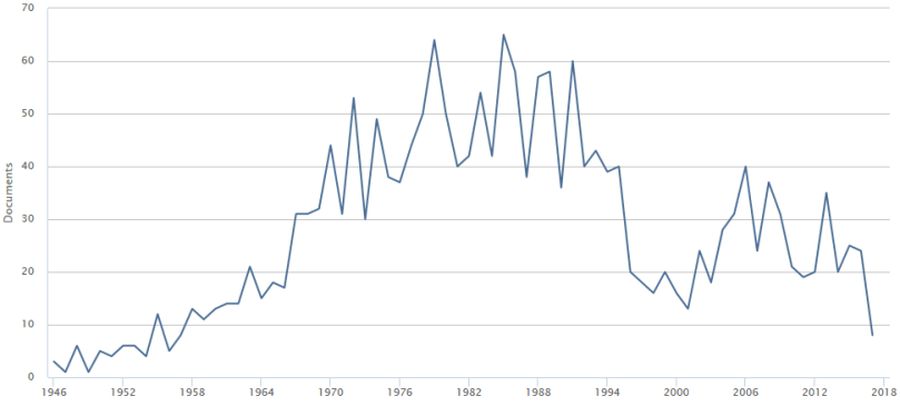 replies_economics_over_time_Scopus