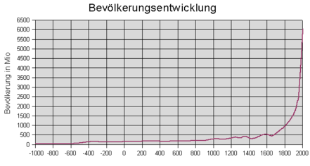 441px-World-pop-hist-de-2